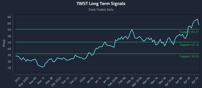 TWST Long Term Analysis for April 24 2026