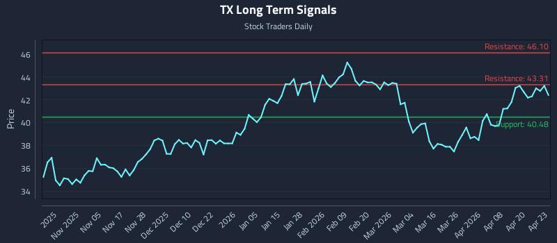 TX Long Term Analysis for April 24 2026