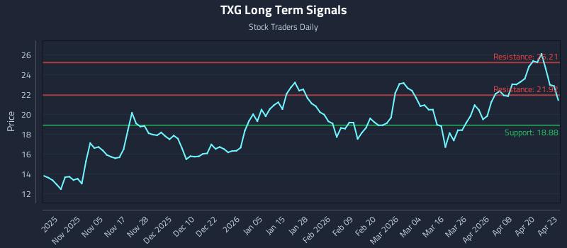 TXG Long Term Analysis for April 24 2026