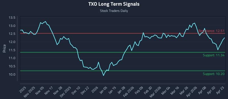 TXO Long Term Analysis for April 24 2026