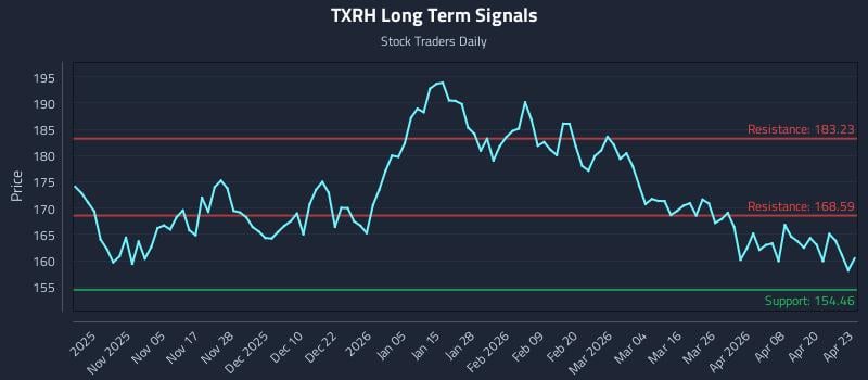 TXRH Long Term Analysis for April 24 2026