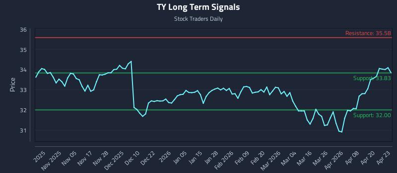 TY Long Term Analysis for April 24 2026
