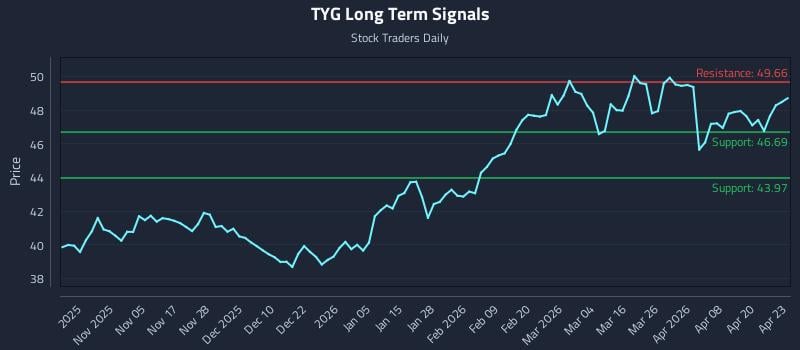 TYG Long Term Analysis for April 24 2026