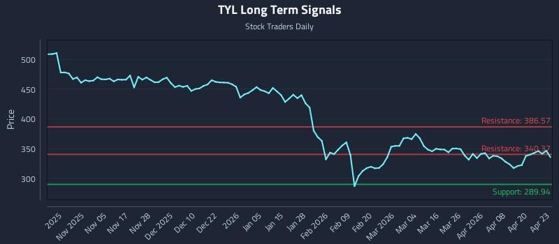 TYL Long Term Analysis for April 24 2026