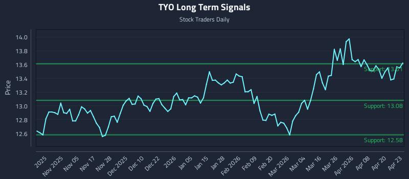 TYO Long Term Analysis for April 24 2026