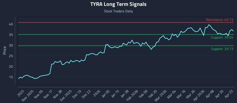TYRA Long Term Analysis for April 24 2026