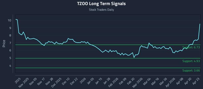 TZOO Long Term Analysis for April 24 2026