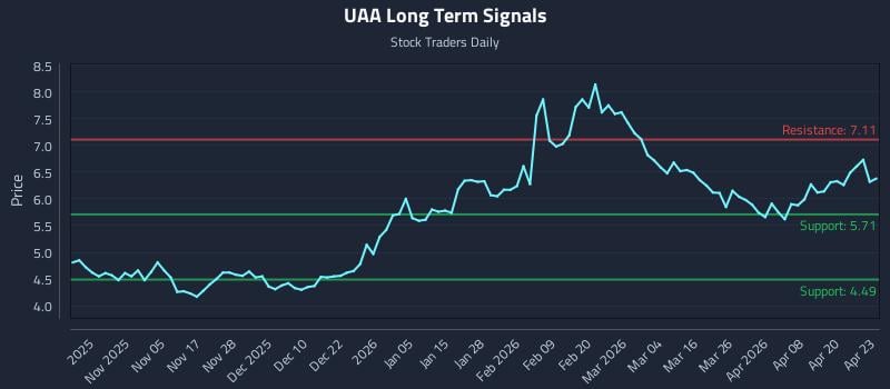 UAA Long Term Analysis for April 24 2026