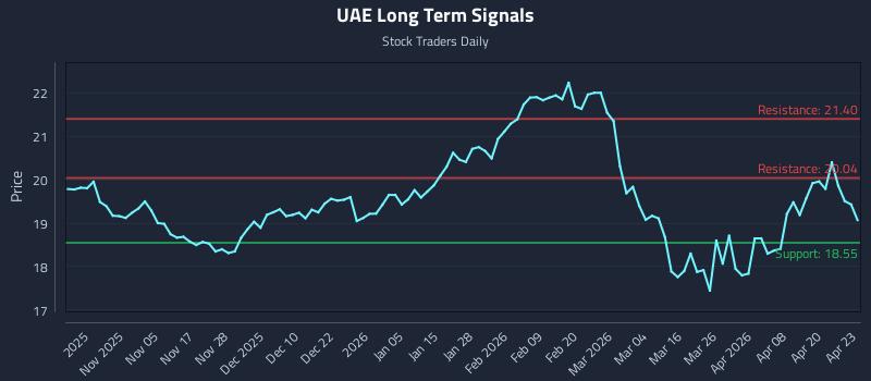 UAE Long Term Analysis for April 24 2026