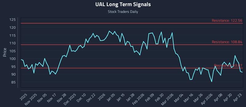 UAL Long Term Analysis for April 24 2026