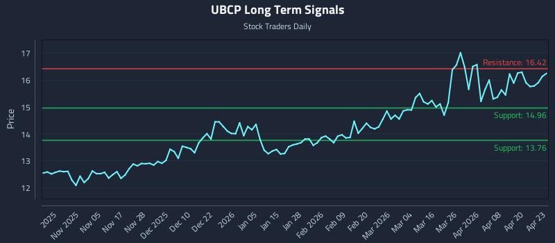 UBCP Long Term Analysis for April 24 2026