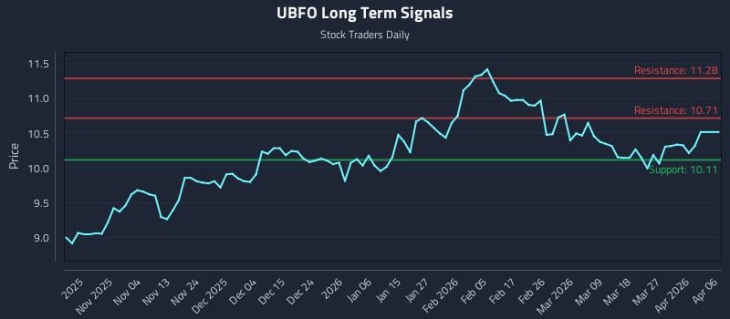 UBFO Long Term Analysis for April 24 2026