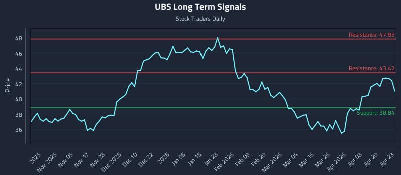 UBS Long Term Analysis for April 24 2026
