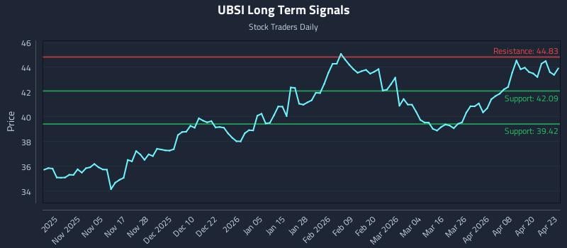 UBSI Long Term Analysis for April 24 2026