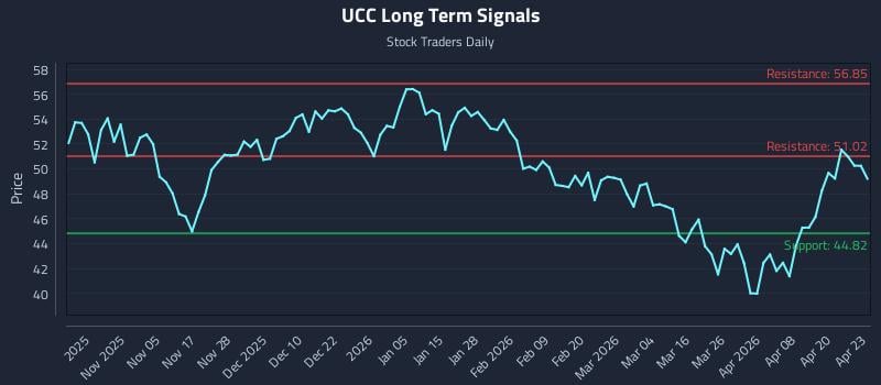 UCC Long Term Analysis for April 24 2026