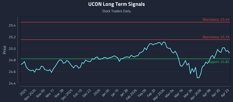 UCON Long Term Analysis for April 24 2026 UCON Long Term Analysis for April 24 2026