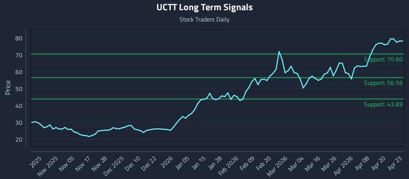 UCTT Long Term Analysis for April 24 2026