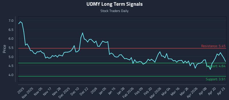 UDMY Long Term Analysis for April 24 2026
