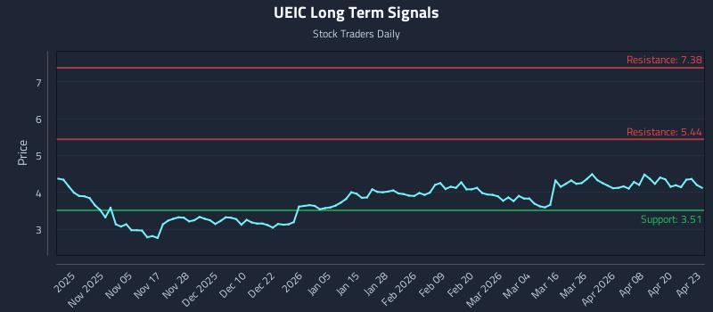 UEIC Long Term Analysis for April 24 2026 UEIC Long Term Analysis for April 24 2026