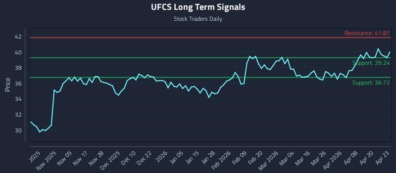 UFCS Long Term Analysis for April 24 2026