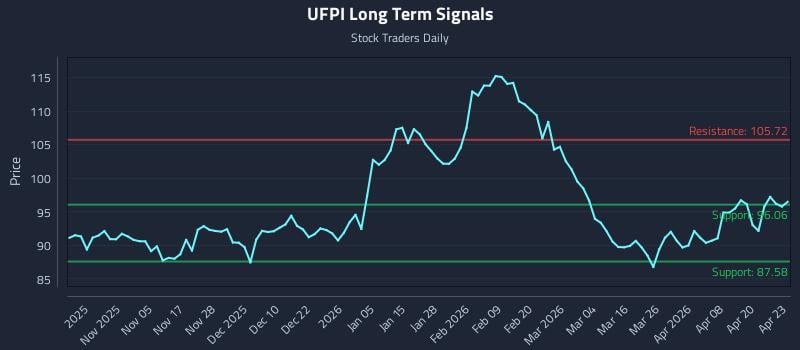 UFPI Long Term Analysis for April 24 2026