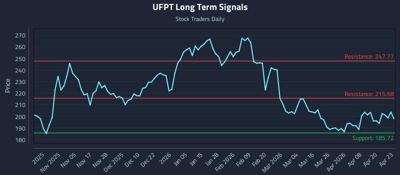 UFPT Long Term Analysis for April 24 2026