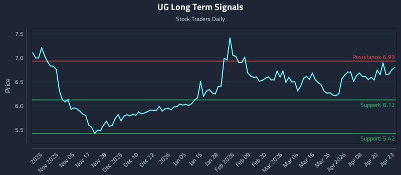 UG Long Term Analysis for April 24 2026
