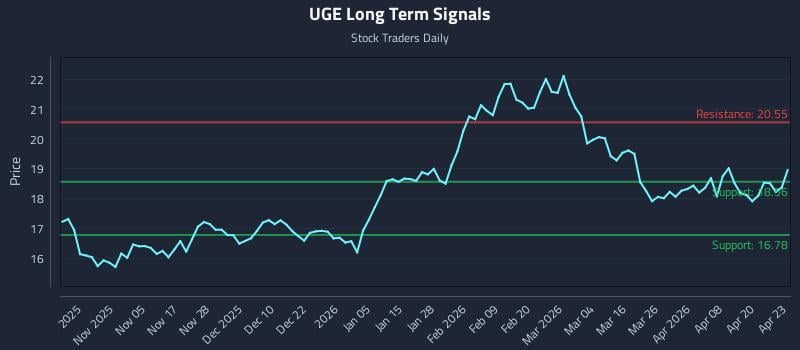 UGE Long Term Analysis for April 24 2026