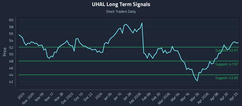 UHAL Long Term Analysis for April 24 2026