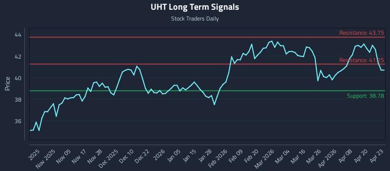 UHT Long Term Analysis for April 24 2026