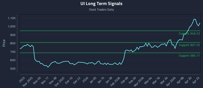 UI Long Term Analysis for April 24 2026