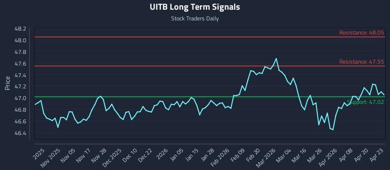 UITB Long Term Analysis for April 24 2026