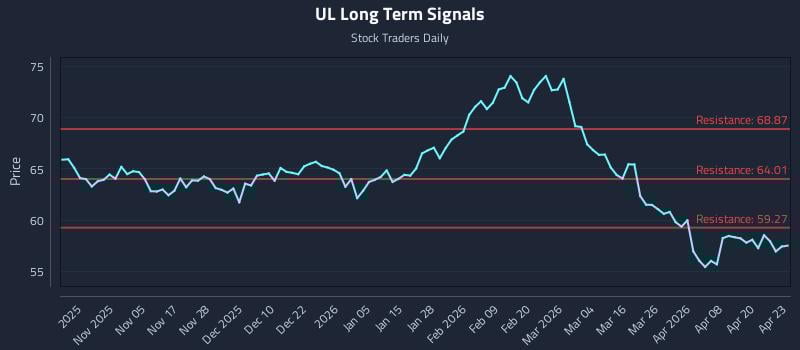 UL Long Term Analysis for April 24 2026