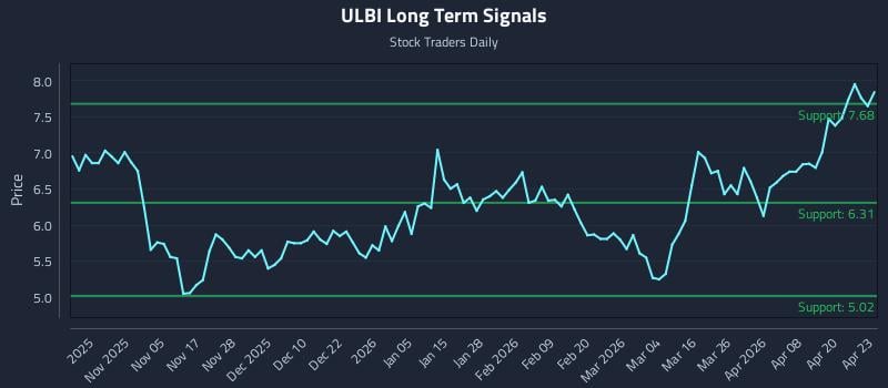 ULBI Long Term Analysis for April 24 2026