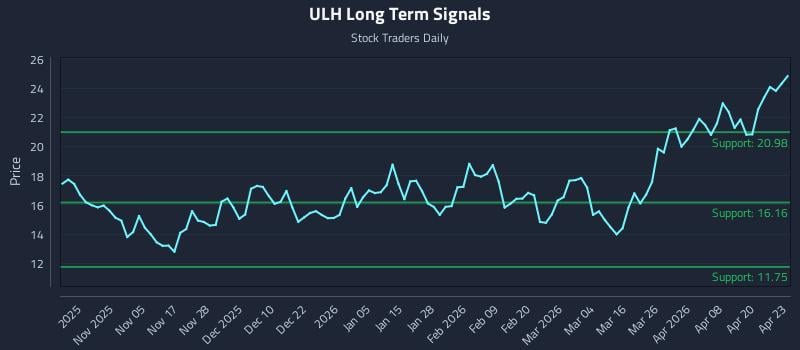 ULH Long Term Analysis for April 24 2026
