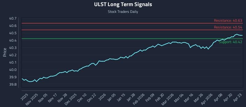 ULST Long Term Analysis for April 24 2026