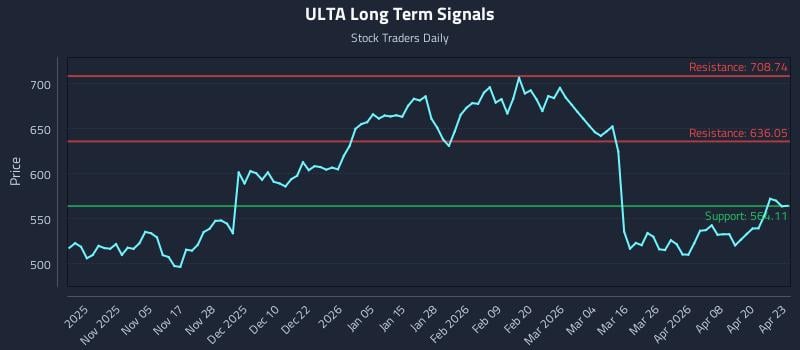 ULTA Long Term Analysis for April 24 2026