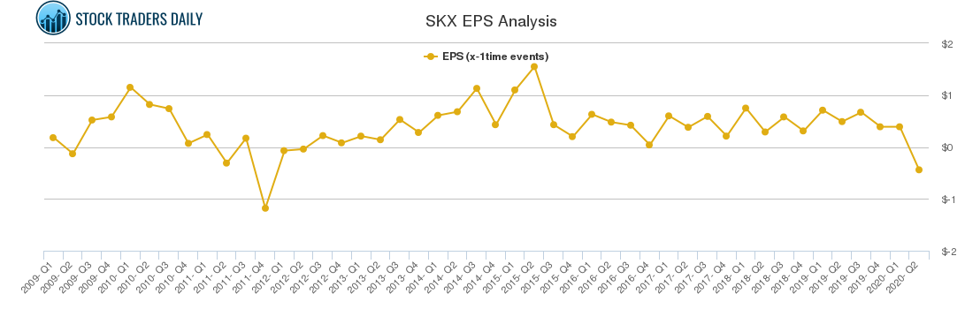 SKX EPS Analysis