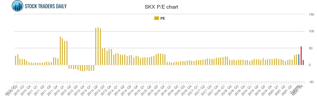 SKX PE chart