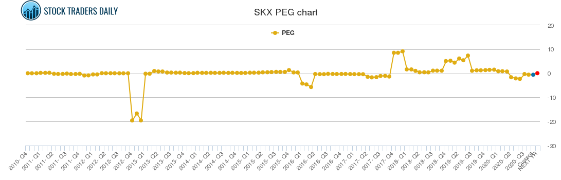 SKX PEG chart