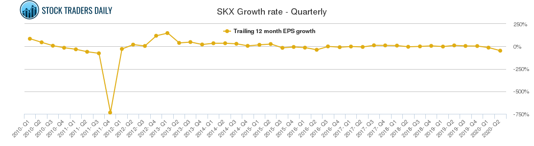 SKX Growth rate - Quarterly