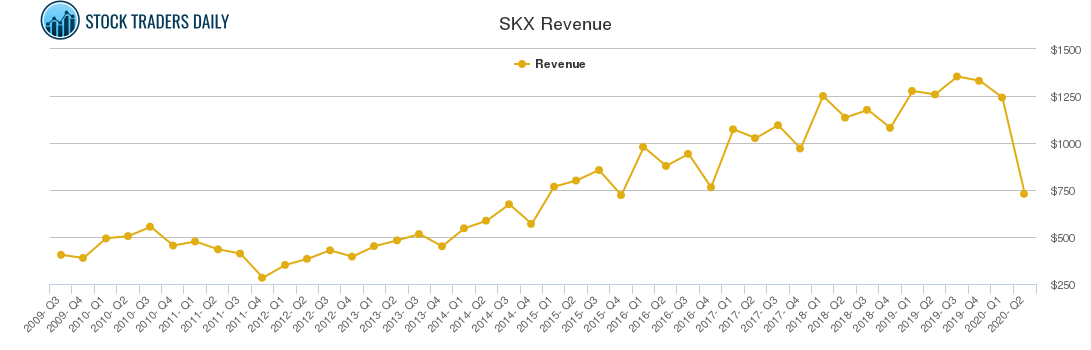 SKX Revenue chart