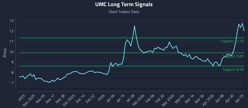 UMC Long Term Analysis for April 24 2026
