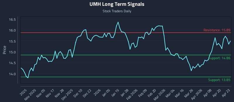 UMH Long Term Analysis for April 24 2026