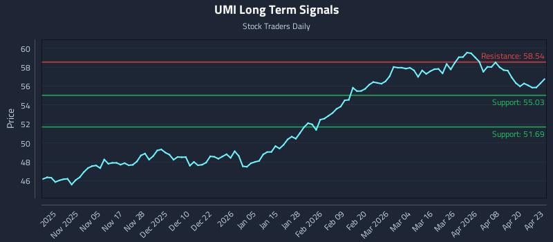 UMI Long Term Analysis for April 24 2026