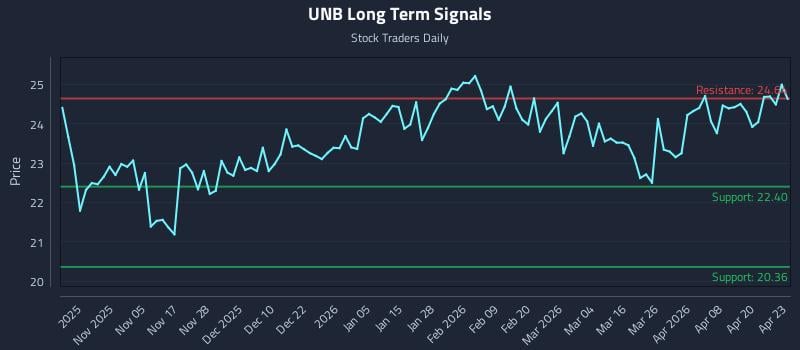 UNB Long Term Analysis for April 24 2026