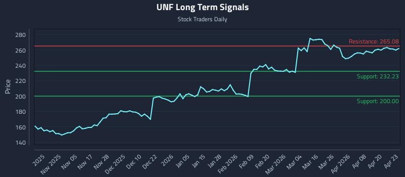 UNF Long Term Analysis for April 24 2026