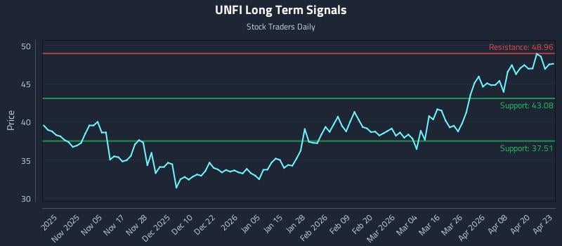 UNFI Long Term Analysis for April 24 2026
