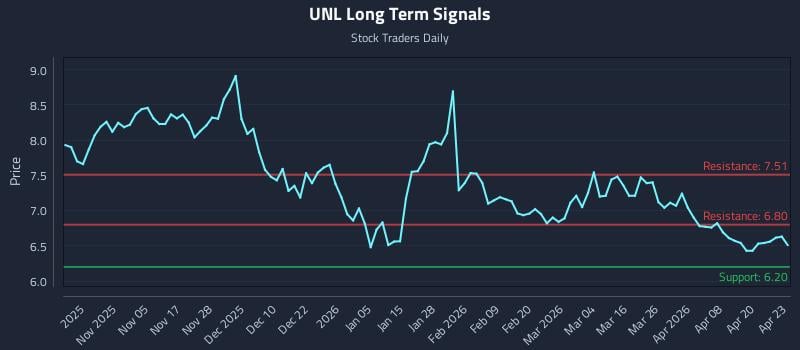 UNL Long Term Analysis for April 24 2026