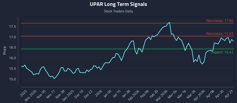 UPAR Long Term Analysis for April 24 2026